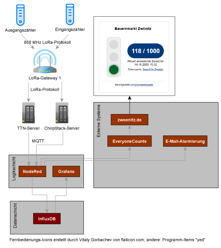 Softwarearchitektur des Mannl-Counter